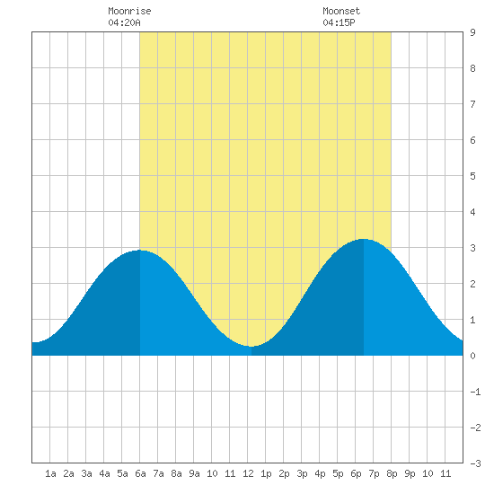 Cape Henry Lighthouse tide chart for Friday, May 7, 2021