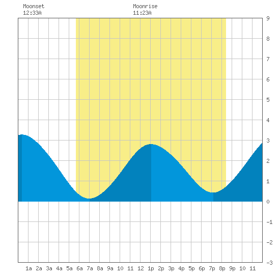 Cape Henry Lighthouse tide chart for Wednesday, June 16, 2021