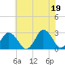 Cape Henry Lighthouse tide chart for Saturday, June 19, 2021