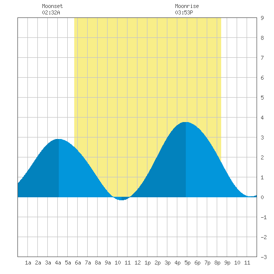 Cape Henry Lighthouse tide chart for Sunday, June 20, 2021