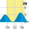 Cape Henry Lighthouse tide chart for Sunday, June 20, 2021