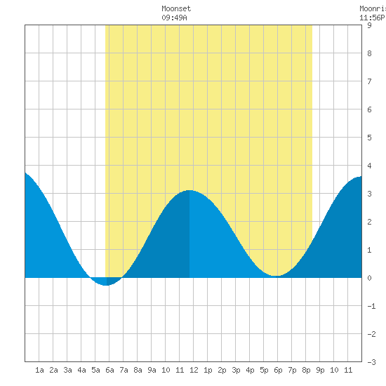 Cape Henry Lighthouse tide chart for Monday, June 28, 2021