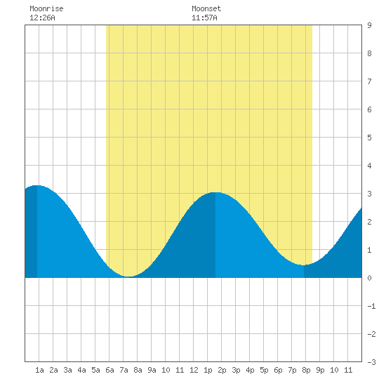 Cape Henry Lighthouse tide chart for Wednesday, June 30, 2021
