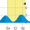 Cape Henry Lighthouse tide chart for Friday, June 4, 2021