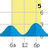 Cape Henry Lighthouse tide chart for Saturday, June 5, 2021