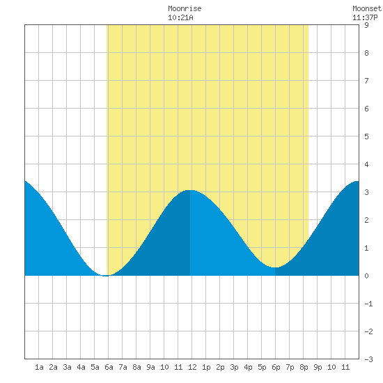 Cape Henry Lighthouse tide chart for Wednesday, July 14, 2021