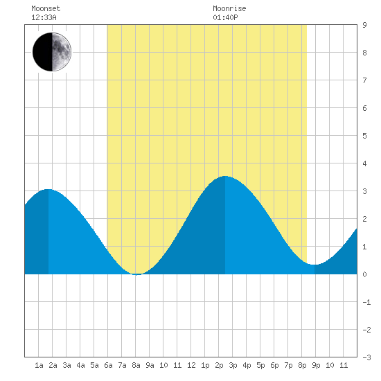 Cape Henry Lighthouse tide chart for Saturday, July 17, 2021