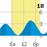 Cape Henry Lighthouse tide chart for Sunday, July 18, 2021