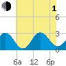 Cape Henry Lighthouse tide chart for Thursday, July 1, 2021