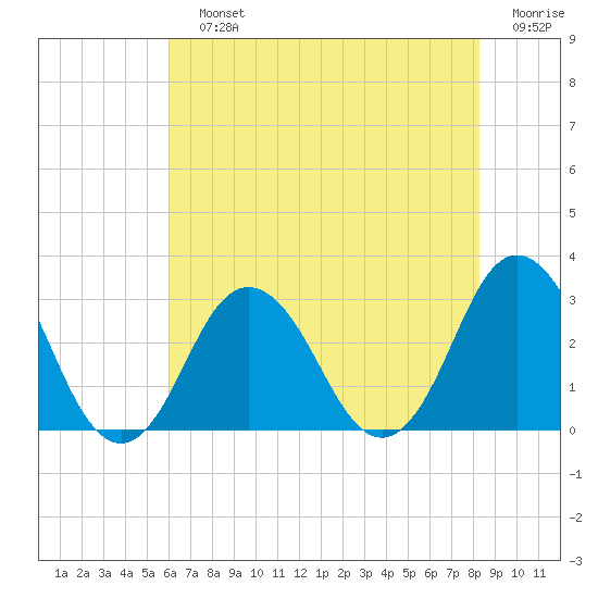 Cape Henry Lighthouse tide chart for Sunday, July 25, 2021