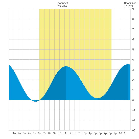 Cape Henry Lighthouse tide chart for Tuesday, July 27, 2021
