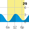 Cape Henry Lighthouse tide chart for Thursday, July 29, 2021