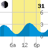 Cape Henry Lighthouse tide chart for Saturday, July 31, 2021