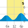 Cape Henry Lighthouse tide chart for Monday, July 5, 2021