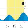 Cape Henry Lighthouse tide chart for Thursday, July 8, 2021