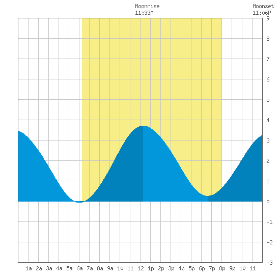 Cape Henry Lighthouse tide chart for Friday, August 13, 2021