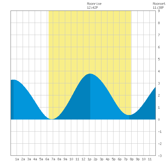 Cape Henry Lighthouse tide chart for Saturday, August 14, 2021