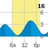 Cape Henry Lighthouse tide chart for Monday, August 16, 2021