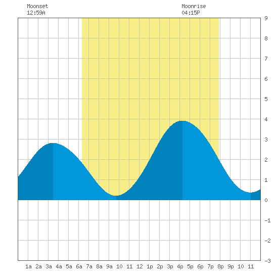 Cape Henry Lighthouse tide chart for Tuesday, August 17, 2021