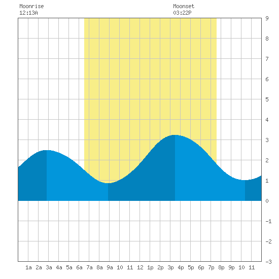 Cape Henry Lighthouse tide chart for Tuesday, August 31, 2021