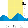 Cape Henry Lighthouse tide chart for Tuesday, August 31, 2021