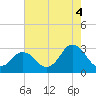 Cape Henry Lighthouse tide chart for Wednesday, August 4, 2021