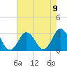 Cape Henry Lighthouse tide chart for Monday, August 9, 2021