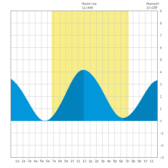 Cape Henry Lighthouse tide chart for Saturday, September 11, 2021