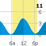 Cape Henry Lighthouse tide chart for Saturday, September 11, 2021