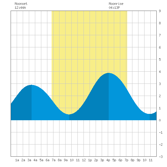 Cape Henry Lighthouse tide chart for Wednesday, September 15, 2021