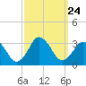 Cape Henry Lighthouse tide chart for Friday, September 24, 2021