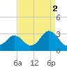 Cape Henry Lighthouse tide chart for Thursday, September 2, 2021