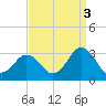 Cape Henry Lighthouse tide chart for Friday, September 3, 2021