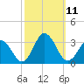 Cape Henry Lighthouse tide chart for Monday, October 11, 2021