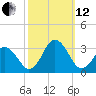 Cape Henry Lighthouse tide chart for Tuesday, October 12, 2021