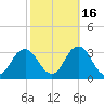 Cape Henry Lighthouse tide chart for Saturday, October 16, 2021