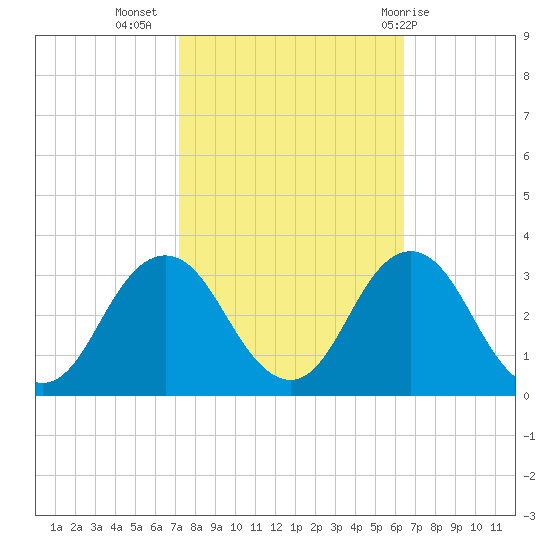 Cape Henry Lighthouse tide chart for Sunday, October 17, 2021