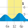 Cape Henry Lighthouse tide chart for Friday, October 1, 2021