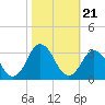 Cape Henry Lighthouse tide chart for Thursday, October 21, 2021