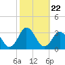 Cape Henry Lighthouse tide chart for Friday, October 22, 2021