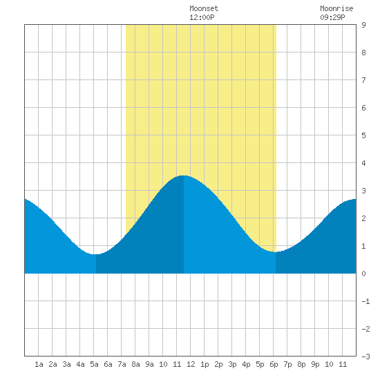 Cape Henry Lighthouse tide chart for Monday, October 25, 2021