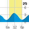 Cape Henry Lighthouse tide chart for Monday, October 25, 2021