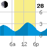Cape Henry Lighthouse tide chart for Thursday, October 28, 2021