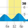 Cape Henry Lighthouse tide chart for Saturday, October 30, 2021