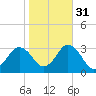 Cape Henry Lighthouse tide chart for Sunday, October 31, 2021
