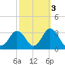 Cape Henry Lighthouse tide chart for Sunday, October 3, 2021