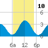Cape Henry Lighthouse tide chart for Wednesday, November 10, 2021