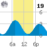 Cape Henry Lighthouse tide chart for Friday, November 19, 2021