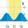 Cape Henry Lighthouse tide chart for Monday, November 1, 2021