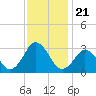 Cape Henry Lighthouse tide chart for Sunday, November 21, 2021